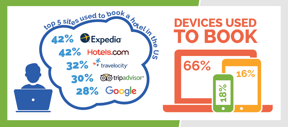 Online hotel booking trend